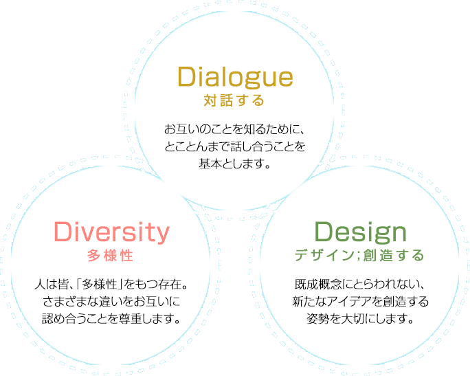 多様性／対話する／デザイン；創造する